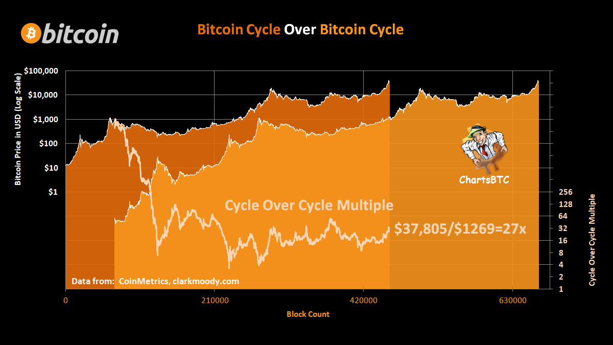 235 day cycle bitcoin